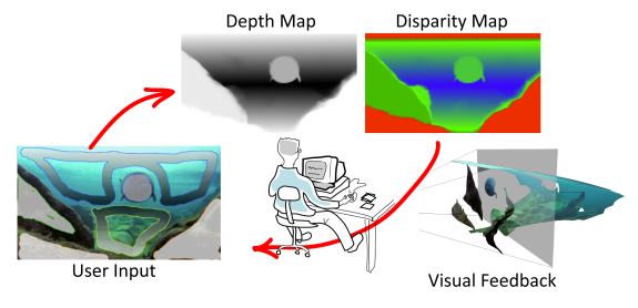 Das Bild zeigt, wie ein Benutzer am Computer sitzt und Scribble in ein Bild zeichnet. Aus den Scribbeln wird eine dichte Tiefenkarte in Form von Grauwerten erstellt, die dann in eine farbliche Disparitätskarte und in ein 3D Modell konvertiert wird.