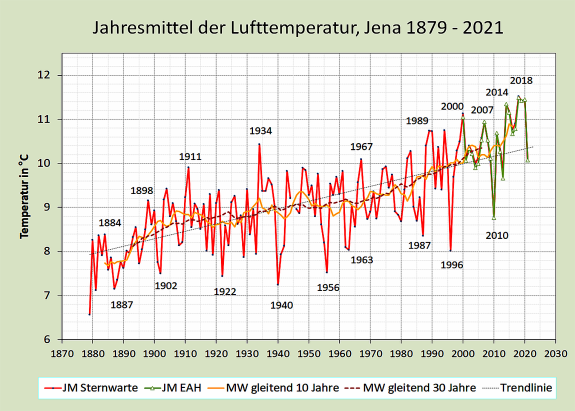 Die Grafik zeigt ein Liniendiagramm mit dem Titel „Jahresmittel der Lufttemperatur, Jena 1879-2021“.