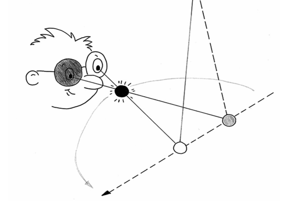 Ein Pendel schwingt gerade von rechts nach links. Eine Person sieht zu, sie trägt eine Brille, wobei eines der Gläser dunkler ist, z.B. ein Sonnenschutzglas. Die Person schaut mit beiden Augen auf das Pendel. Das Pendel, welches geradlinig von rechts nach links schwingt, scheint plötzlich eine elliptische Bewegung zu vollführen. Nimmt man das Glas weg schwingt es direkt wieder geradlinig.